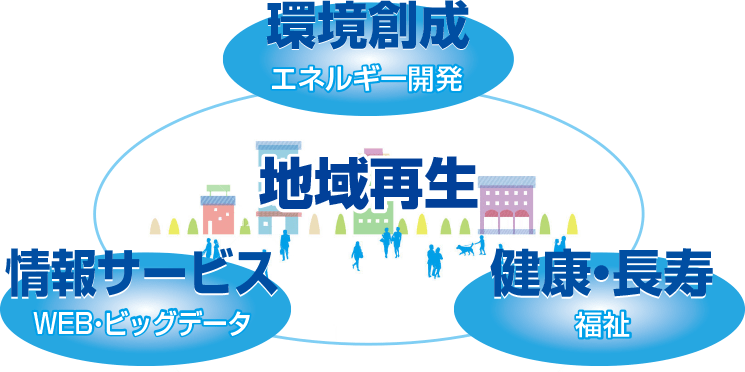 環境創成（エネルギー開発）、情報サービス（WEB・ビッグデータ）、健康・長寿（福祉）、地域再生